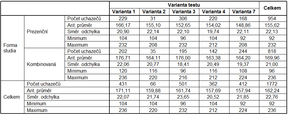 1 Bakalářské studijní programy všech studijních oborů Výsledky, které dosáhly jednotlivé skupiny uchazečů o studium na PA ČR v jednotlivých variantách