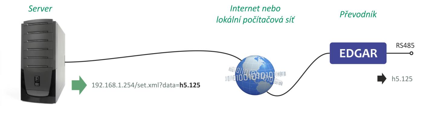 obr. 7 - Edgar poslal GET na server a v odpovědi dostal data, která má poslat zpátky na sériový port Příjem dat: Podobě obráceně mohou data ze serveru být posílána GETem na sériovou linku převodníku.