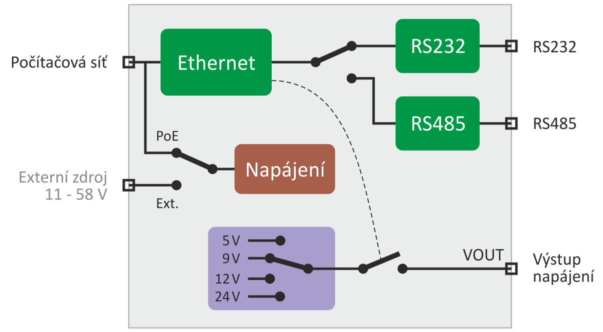 POPIS Převodník Ethernetu na sériový port RS232 nebo RS485. Edgar je napájený z ethernetového kabelu pomocí PoE standardu nebo klasicky externím napájecím adaptérem.