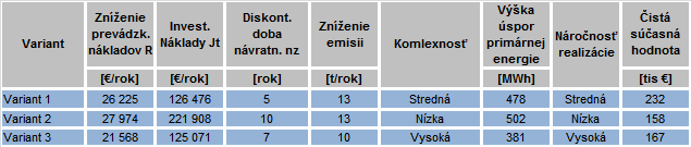 7. VÝBER OPTIMÁLNEHO VARIANTU Výber optimálneho variantu je vykonaný pomocou párového porovnávania vybratých kritérií, ocenených váhou. Každé kritérium je ohodnotené v stupnici od 0 100 bodov.