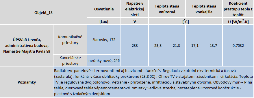Objekt je štvorpodlažný, s jedným nevykurovaným podlažím pod úrovňou terénu. Objekt je zastrešený sedlovou strechou, nezateplenou.