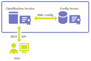 Automatická klasifikace Autentizace uživatelů 3 AD Server Syslog Server Výsledek scanu Síťové úložiště \\$SHARE\ FOLDER1 2 Zahájení scanu DocTag Server 5