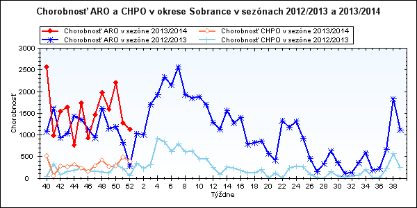 SOBRANCE: Hlásených 752 ochorení, z toho 154 CHPO, komplikácie - 51 0-5 6-14 15-19 20-59 60+ Spolu ARO Abs.