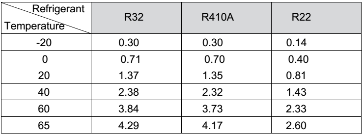 R32 Odpařovací teploty a tlaky Tlaky při různých teplotách Tlaky u R32 podobné jako u