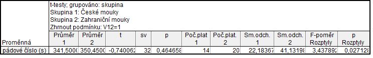 Dle tohoto obecného tvrzení mají optimální aktivitu α-amylázy jen 3 vzorky, a to vzorek číslo 24 ze Slovenska (276 s) a vzorky číslo 30 (274 s) a 32 (214 s) z Ukrajiny.
