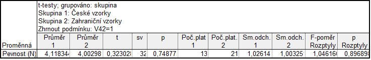 14 Histogram z Tira test - pevnost (N) Tira test - pevnost (N) = 35*1*normal(x; 4,1437; 1,1372) 12 10 Počet pozorování 8 6 4 2 0 2 3 4 5 6 7 8 Tira test - pevnost (N) Obr.