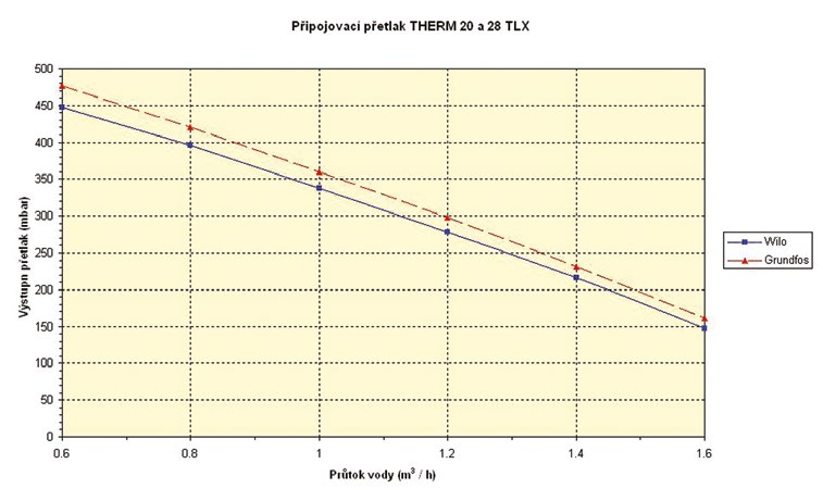 zpracovány na čerpadla Wilo RSL/6- a Grundfos /60 na nejvyšší regulační stupeň.