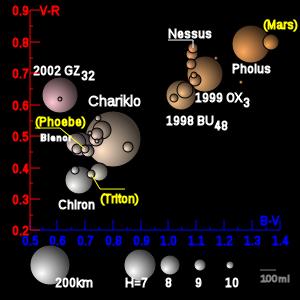 dostali vlivem blízkých setkání s velkými planetami Spektrální charakteristika rozlišuje dvě skupiny