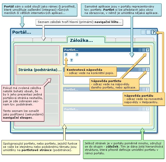 1.2.2 Navigace v portálu Obrázek 1.2: Základní schéma obrazovky portálu. rovněž svůj název, naznačující problematiku, které se celá stránka portletů týká.