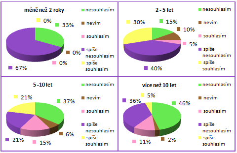 UTB ve Zlíně, Fakulta managementu a ekonomiky 65 odpověď spíše nesouhlasím, kdy tuto odpověď uvedlo 40 % z celkového počtu respondentů této skupiny a dalších 30 % uvedlo, že spíše souhlasím.