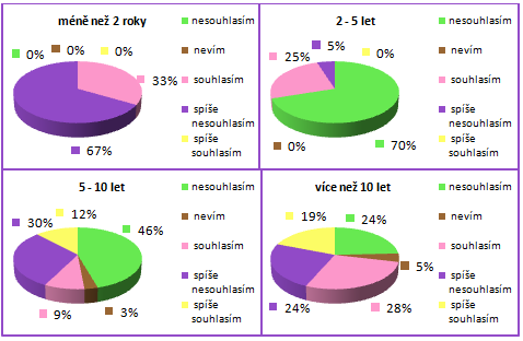 UTB ve Zlíně, Fakulta managementu a ekonomiky 69 nesouhlasím 19% 20% 4% nevím souhlasím 28% 29% spíše nesouhlasím spíše souhlasím Obr. 54.