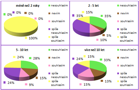 UTB ve Zlíně, Fakulta managementu a ekonomiky 71 souhlasu, 25 % k spíše nesouhlasu, 18 % k spíše souhlasu, 13 % k souhlas a 12 % k odpovědi nevím.