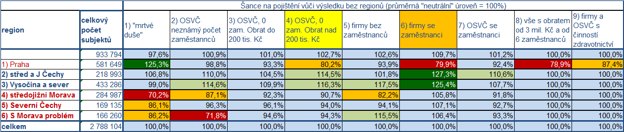 Regionální rozdíly ukazují vliv holdingových společností