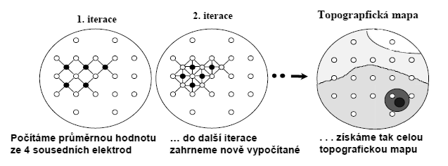 Obr. 2.1. Postup topografického mapování amplitudy [Převzato z 11]. Obr. 2.2. Postup iterací až k celému vybarvení mapy [Převzato z 11].