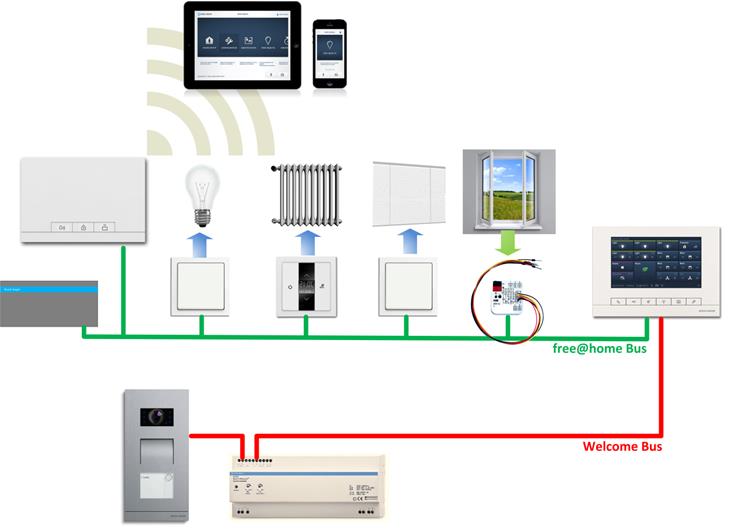 ABB-free@home Topologie systému