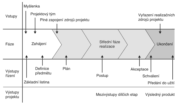 Projekt určité činnosti může požadovat, aby byl změněn probíhající projektový plán, souhlasit s přesčasovými prácemi nebo žádat kompromis mezi rozpočtem a cíli plánu. (Skalický, Vostracký, 2003) 1.