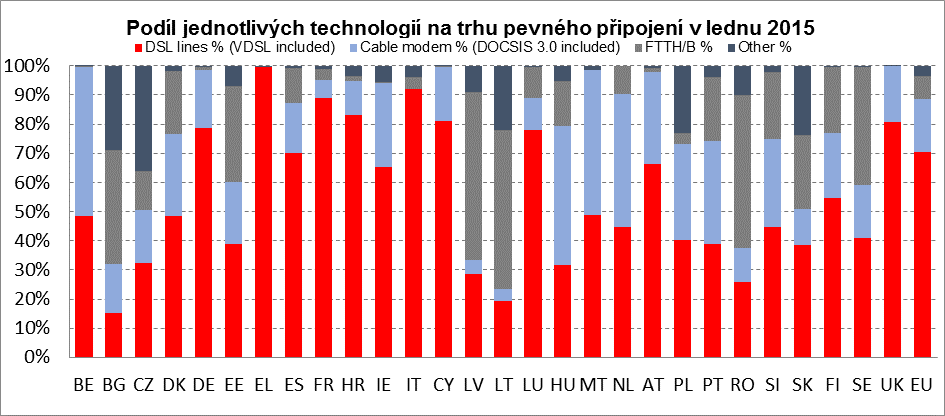 Graf č. 7 Podíl jednotlivých technologií na trhu pevného připojení v lednu 2015 (Zdroj: Komunikační výbor Evropské komise) 4.