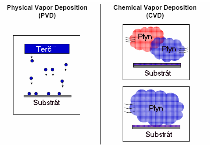 terče) na pevném povrchu. Za hlavní charakteristický rozdíl je brán způsob přípravy vrstvy, tj. z pevného terče u PVD metod a z plynu u CVD [16]. Obr.
