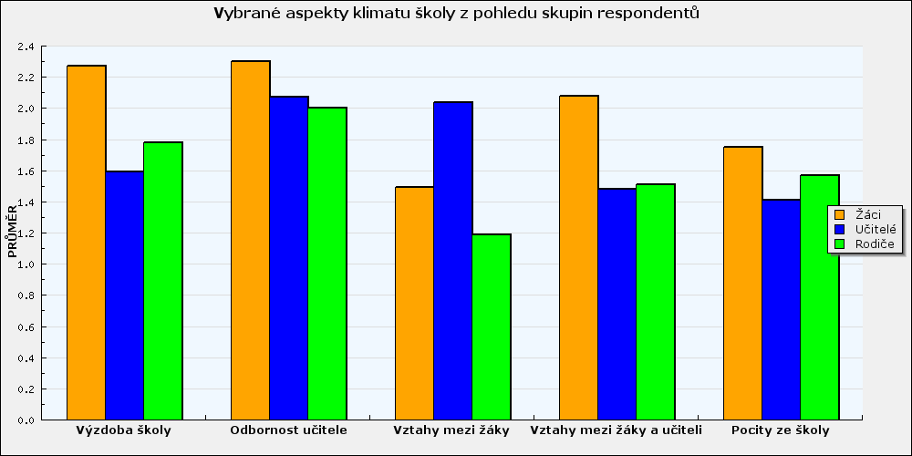 Vybrané aspekty Vybrané aspekty školního klimatu z pohledu skupin respondentů ŽÁCI UČITELÉ RODIČE Výzdoba školy 3) Líbí se mi výzdoba školy. 2) Líbí se mi výzdoba školy. 1) Líbí se mi výzdoba školy.