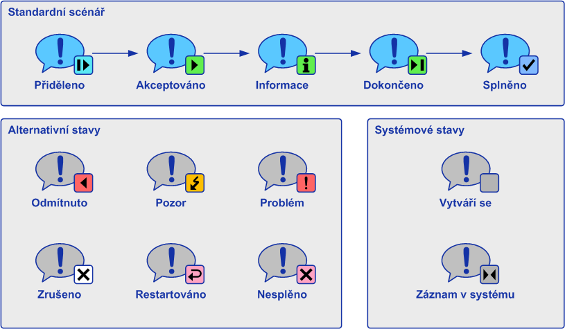 Aktivity Aktivita má vždy zadavatele a řešitele Nastavením stavu na aktivitě řídíme