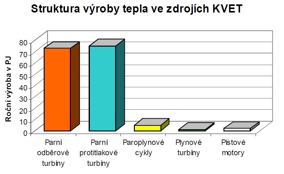 Výroba tepla ve