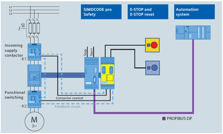 Základní schéma přímého spouštěče (DOL) se SIMOCODE pro Safety DM-F LOCAL Aplikace které
