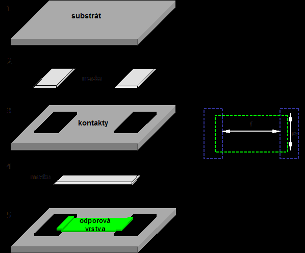18 Fakulta elektrotechniky a komunikačních technologií VUT v Brně Obr. 3.2: Postup vrstvení rezistoru Potvrzuje se, že určujícím parametrem pro vytvoření přesného odporu je tloušťka materiálu.