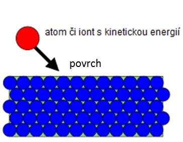 V doutnavém výboji není potenciál mezi elektrodami rozložen rovnoměrně, nýbrž tvoří u katody tzv. katodový spád.