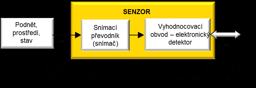 6 Fakulta elektrotechniky a komunikačních technologií VUT v Brně 2 Úvod do senzorové techniky 2.