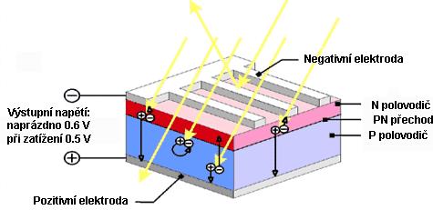 92 Fakulta elektrotechniky a komunikačních technologií VUT v Brně Obr. 8.5: Voltampérová charakteristika fotodiody Fotodiody se konstruují dvěma způsoby: Obr. 8.6: Obecný princip fotodiody světelný tok je rovnoběžný s PN přechodem, světelný tok je kolmý na PN přechod.