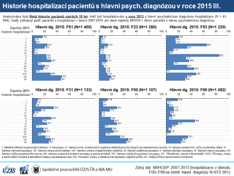 Typické analýzy: Vícerozměrná riziková typologie pacientů Typical analysis: