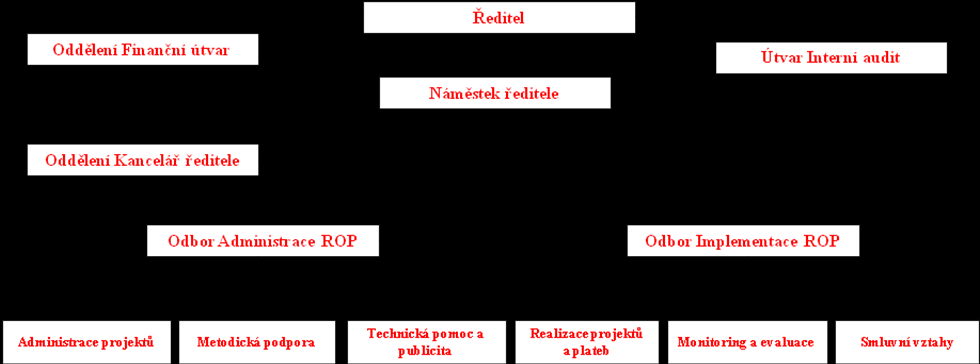 Obrázek: Nová organizační struktura ÚRR V období od 1. 4. 2009 do 30. 9.