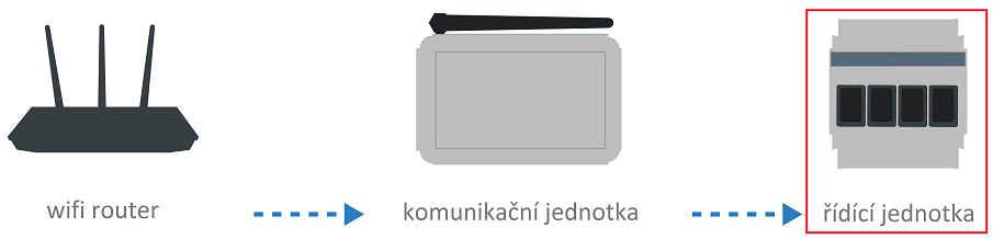 4.3 Zprovoznění řídící jednotky Řídící jednotka souží pro ovládání Vašich zařízení, které jsou drátově propojeny se sítí TimNet.
