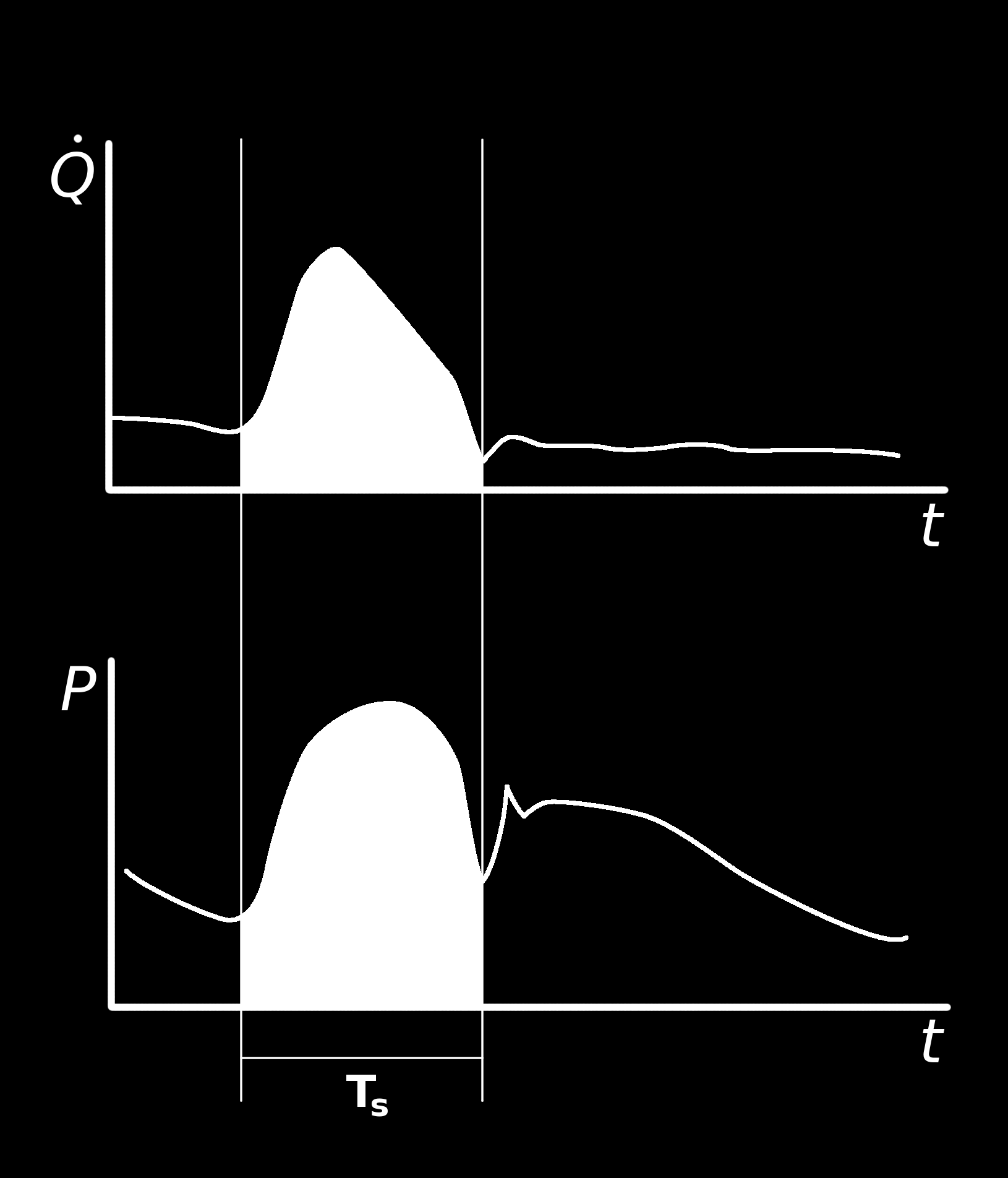 3.2 Plocha pod křivkou P Q = ρc πr 2 (1 σ 2 ) Q = P πr2 ρc SV = Q dt T s SV = πr2 ρc SV = πr2 ρc P dt T s P dt T s 1 M 1,0 SV = K P SA 4 LiDCO T M 4.
