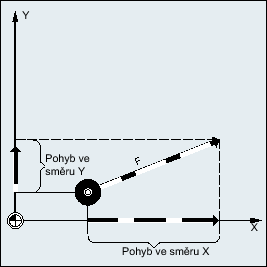 Další informace Rychlost posuvu pro dráhové osy (F) V obvyklém případě se posuv po dráze skládá z jednotlivých složek rychlosti všech geometrických os podílejících se na pohybu a je vztažen na střed