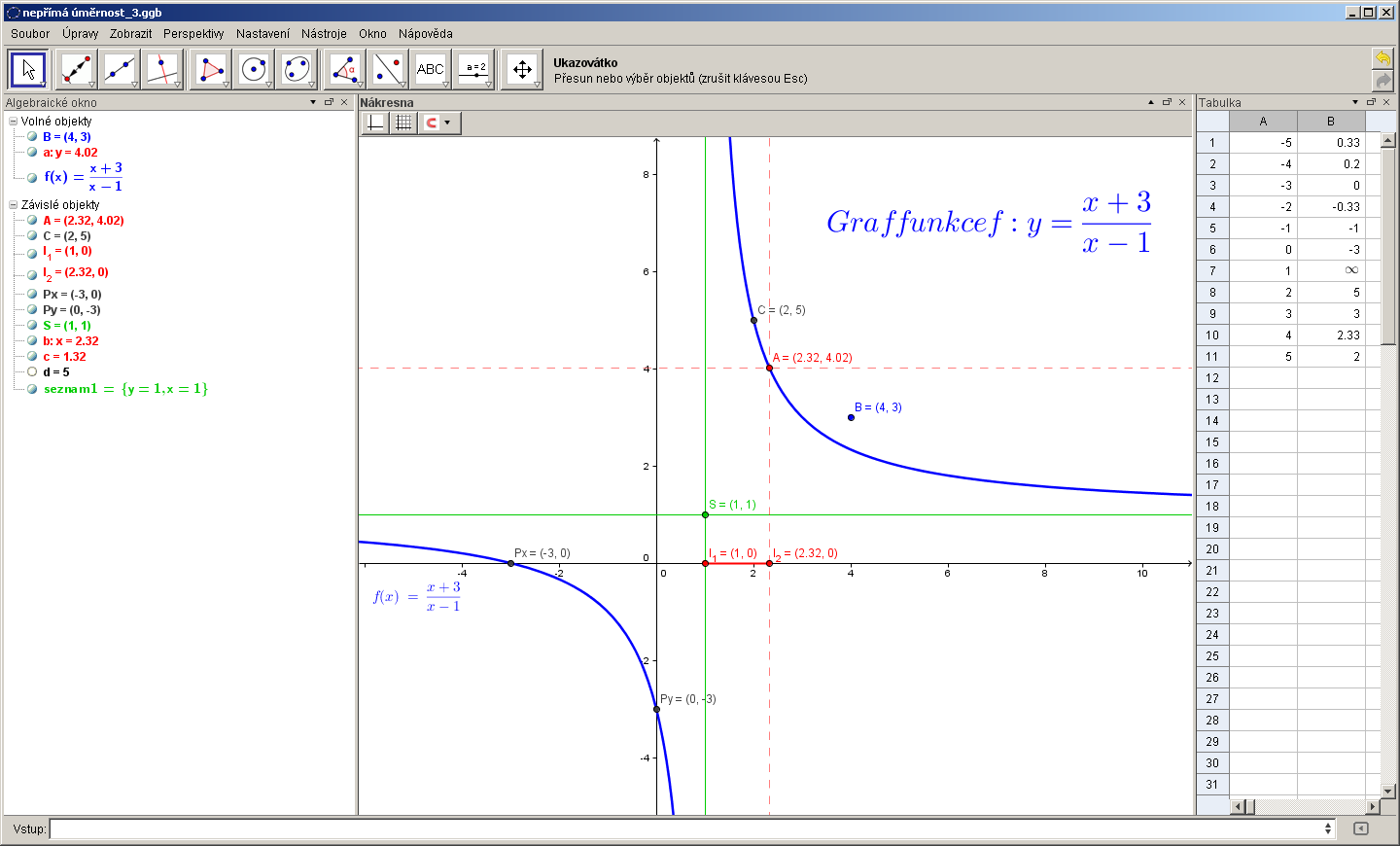 Závěr: Sestrojili jsme graf funkce f: y= x+3, našly jeho průsečíky s osami x, y, rovnice x 1 asymptot.