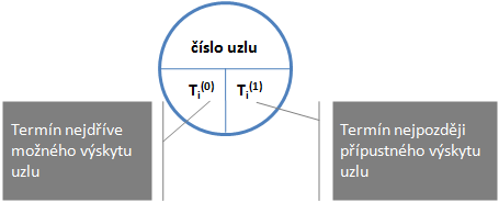 Graf typu síť při řízení projektů Síťový graf je základním nástrojem pro časovou analýzu při řízení projektů.