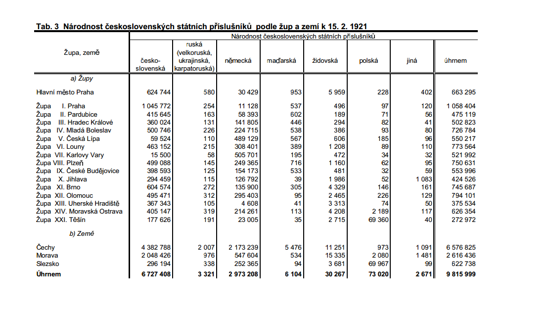 Přílohy Příloha č. 1: Sčítání obyvatelstva 1921 - národnostní složení 1 1 Český statistický úřad. Sčítání lidu, domů a bytů: Sčítání lidu 1921-1991.