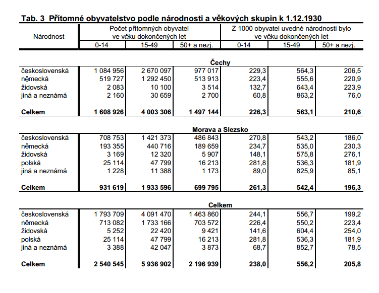 Příloha č. 2: Sčítání obyvatelstva 1930 - národnostní složení 2 2 Český statistický úřad. Sčítání lidu, domů a bytů: Sčítání lidu 1921-1991. Sčítání v roce 1921 a 1930 [online], 2014.
