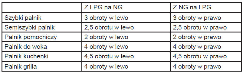 31 REGULACJA PALNIKA GAZOWEGO Zmniejszanie płomienia Rys. 13 Rys. 14 Zdemontuj przełączniki palnika urządzenia zgodnie z rys. 13 i 14. Pokazany na rys.