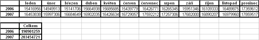 5.3.3. Mzdové náklady Výroční zpráva Nemocnice Písek leden únor březen duben květen červen červenec srpen září říjen 16109333listopad prosinec 15416956 14949913 15141706 15664938 15685685 15439779