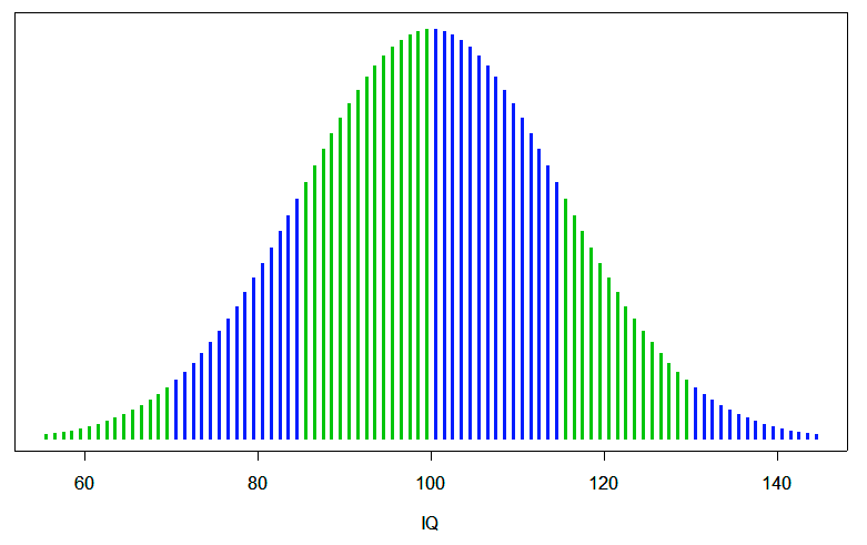 Pár důsledků Gaussovy křivky Průměrné/střední IQ je 100 bodů - 50 % má více resp.