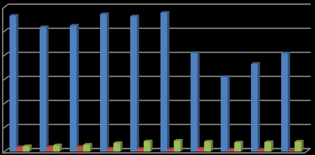[t/rok] SO 2 3 000 2 500 2 000 1 500 1 000 500 0 REZZO 1 REZZO 2 REZZO 3 rok Obr. 2. Vývoj emisí SO 2 v okrese Přerov v letech 2000 2009 (Zdroj: REZZO 1, REZZO 2, REZZO 3) Tab.