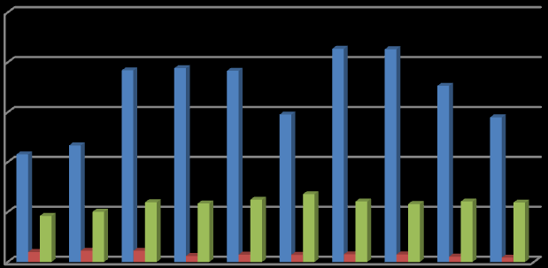 [t/rok] CO 2500 2000 1500 1000 500 0 REZZO 1 REZZO 2 REZZO 3 rok Obr. 4. Vývoj emisí CO v okrese Přerov v letech 2000 2009 (Zdroj: REZZO 1, REZZO 2, REZZO 3) Tab.