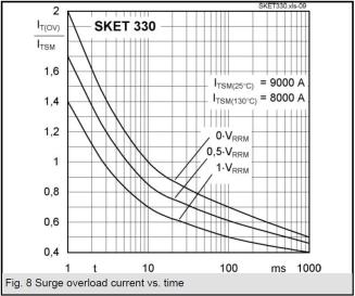 Proudová přetížitelnost diod a tyristorů Mezní hodnota nárazového proudu I TSM I TSM, I FSM - amplituda jednorázového impulsu