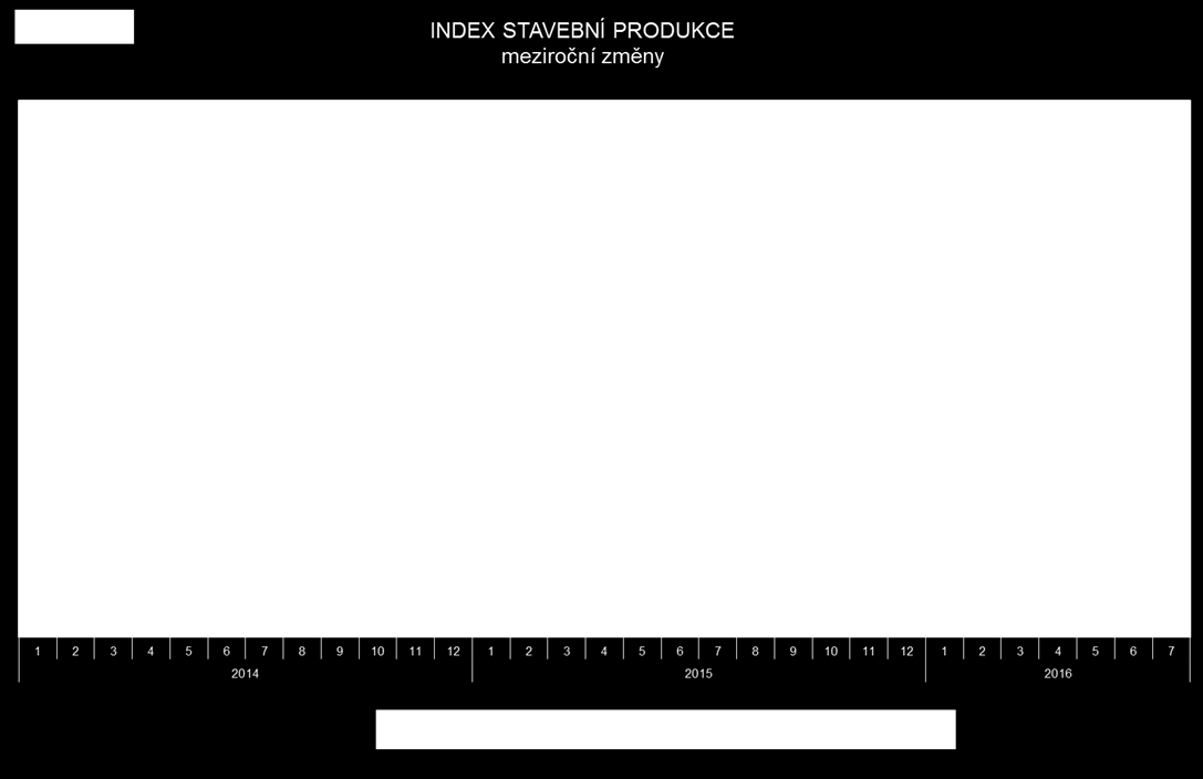 MEZIROČNÍ ZMĚNY STAVEBNÍ PRODUKCE stavební výroba v měsíci červenci poklesla o rekordních 16,3%, od počátku roku o 11,0% s
