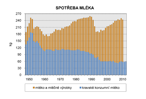 SPOTŘEBA MLÉKA V