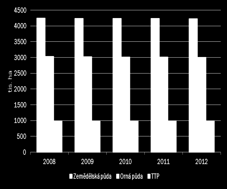 VÝVOJ PLOCHY PŮDY ČR 2008-2012