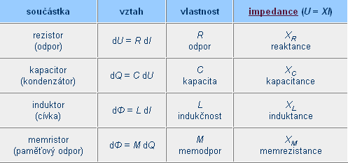 První teorie vedoucí ke vzniku memristoru V roce 1971 se Leon Chua, profesor Kalifornské univerzity v Berkeley, zabýval symetriemi ve vztazích popisujících tři tehdy známé pasivní součástky rezistor,