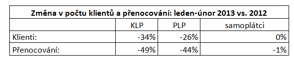 Porovnání návštěvnosti lázní a počtu návrhů na